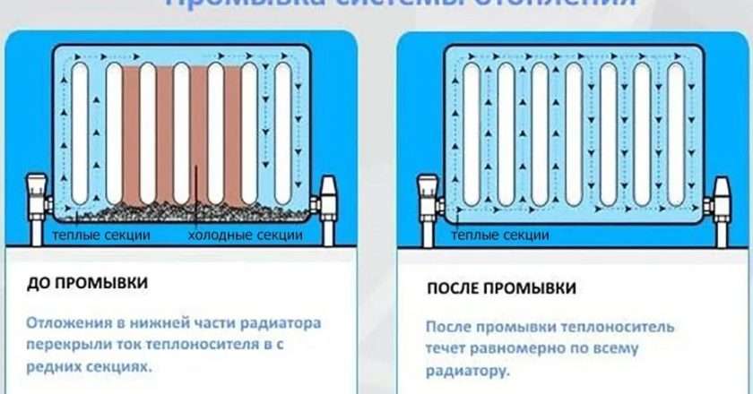 Чем и как промывают системы отопления: подробное руководство