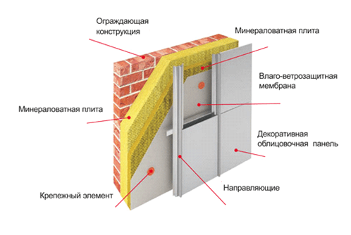 Что такое вентилируемый фасад дома