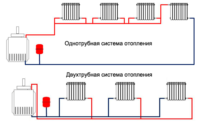 Двухтрубная система отопления: устройство, принцип работы, преимущества и недостатки
