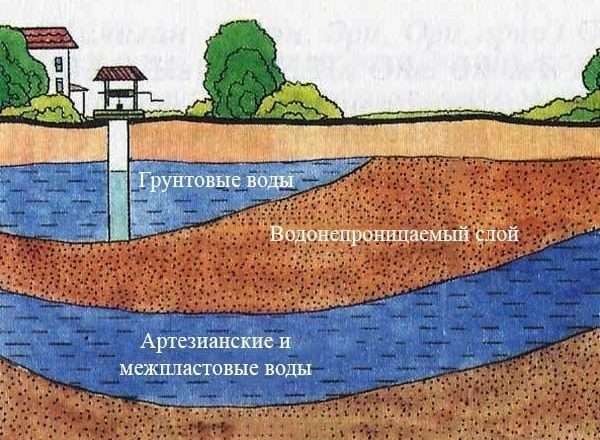 Фундамент для дома при грунтовых водах
