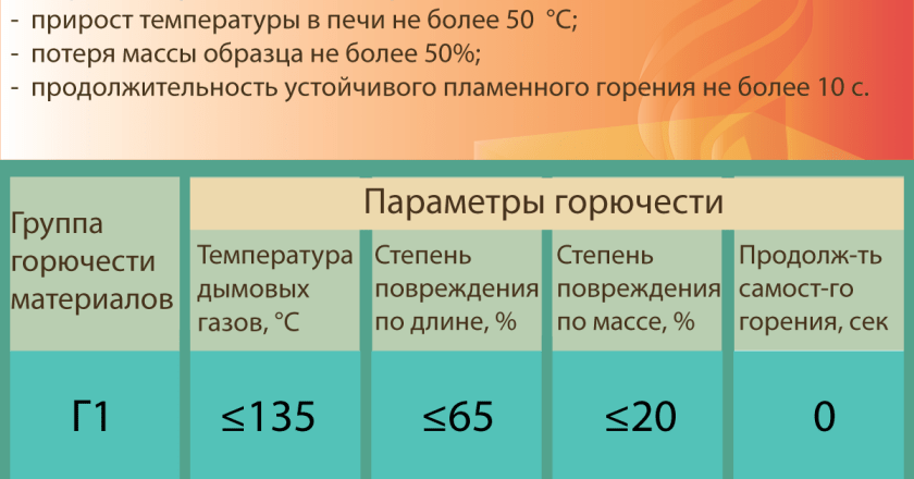 Горючие строительные материалы: виды, характеристики и способы защиты