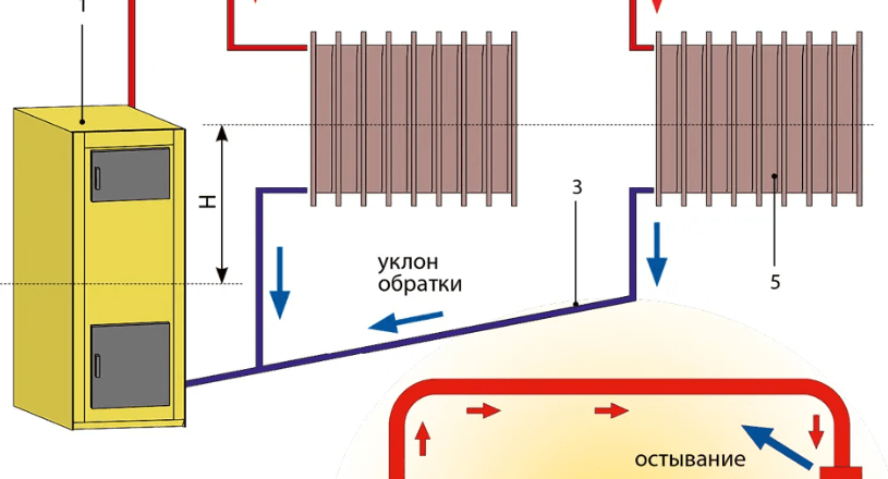 Гравитационные системы отопления что это такое