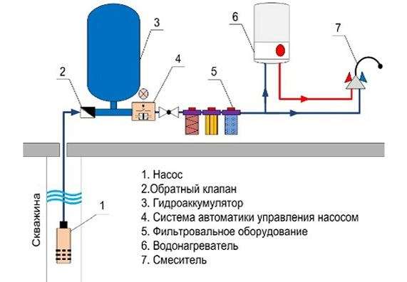 Как водопровод от скважины