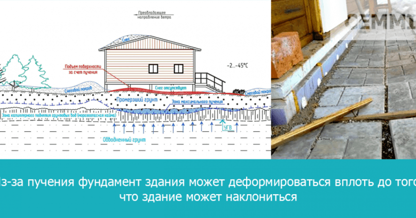 Подъем фундамента дома: причины, методы и важные нюансы