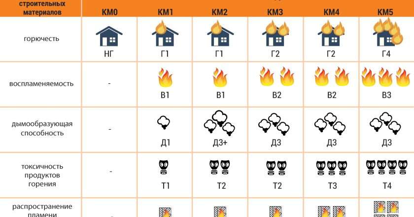 Пожарная опасность строительных материалов: основные характеристики и классификация