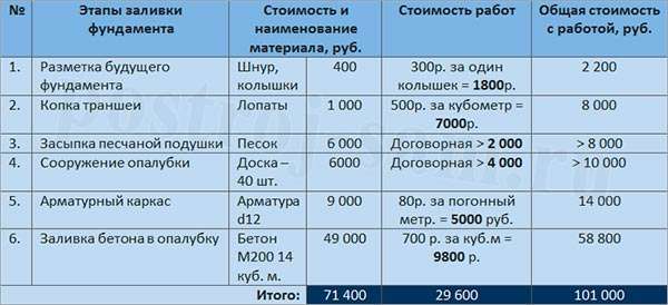 Расчет стоимости фундамента за куб: Подробное руководство