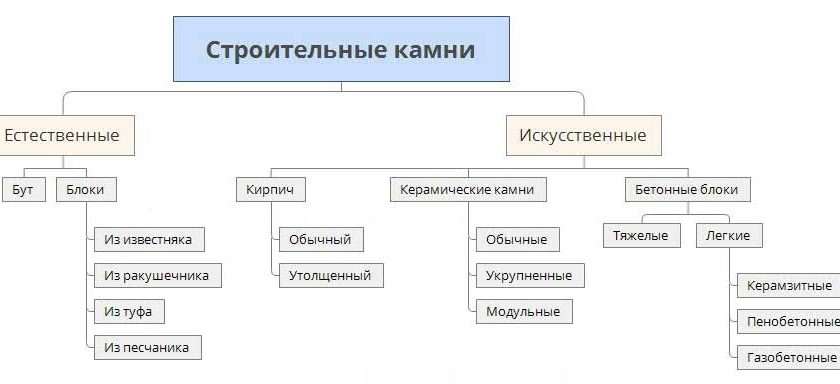 Строительный камень: виды, свойства и применение