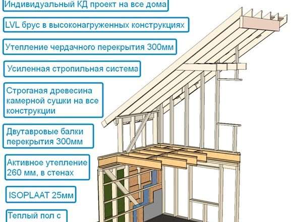 Углы дома: архитектурные решения, конструктивные особенности и технологии строительства