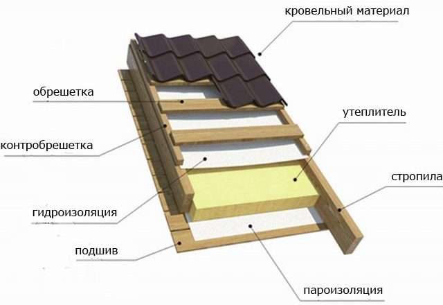 Утепление кровли крыши: выбор материалов и технологии