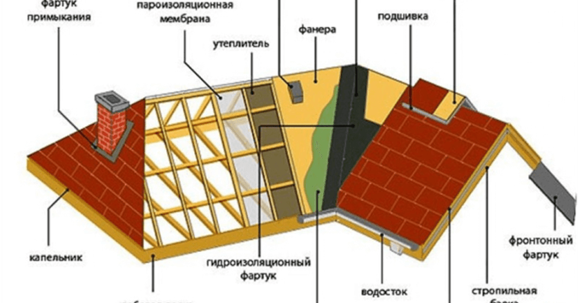 Все об элементах крыши и кровли