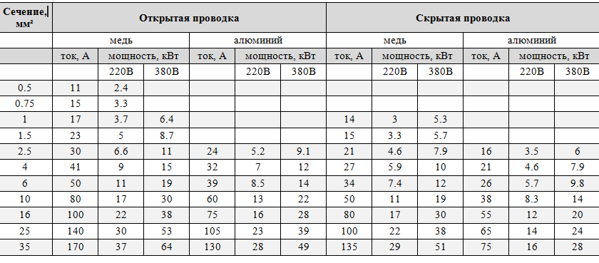 Выбор провода для освещения в квартире