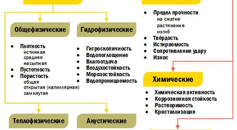 Выбор строительных и ремонтных материалов: виды и ключевые факторы
