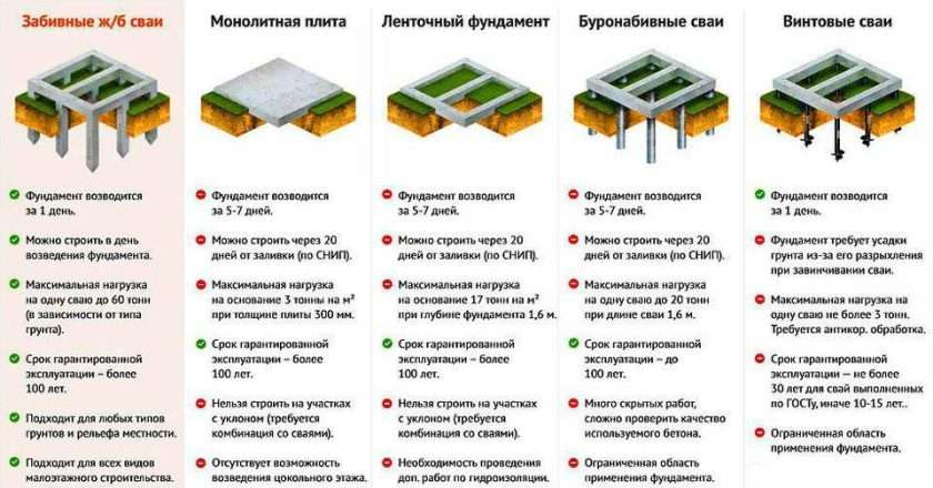 Высокий фундамент для дома: преимущества, типы и этапы возведения